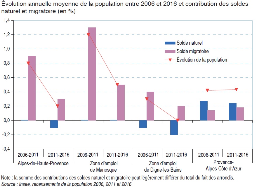 Haute Provence INSEE, ralentissement démographique et