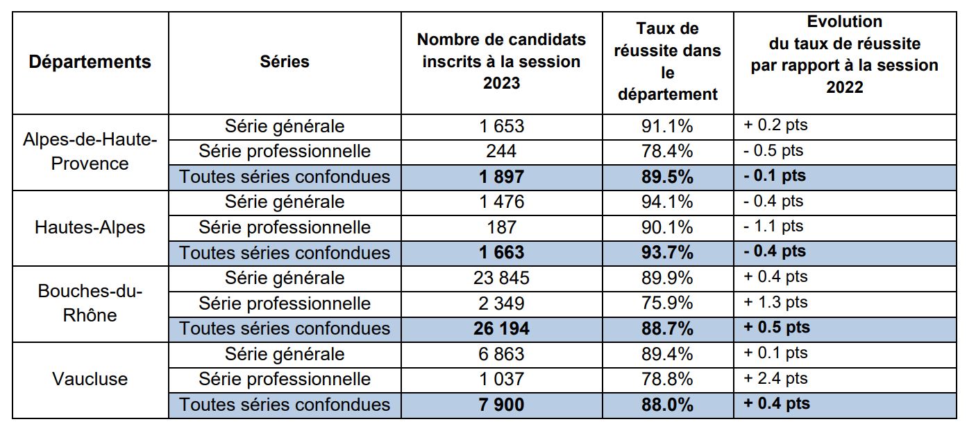 Alpes du Sud 88,8 des collégiens de l’académie d’AixMarseille ont